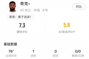 九游娱乐-奇克本场数据：1个进球，1次关键传球，错失1次进球机会，评分7.3
