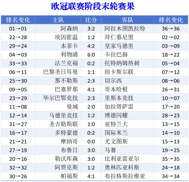 九游体育下载-欧冠联赛收官：穆里尼奥奇迹出线，英超5队占据前八